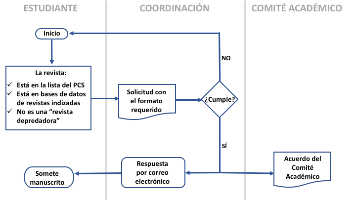 Diagrama de flujo para la solicitud de revista